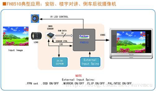 FH8510 專為安防監控系統打造的ISP圖像處理芯片
